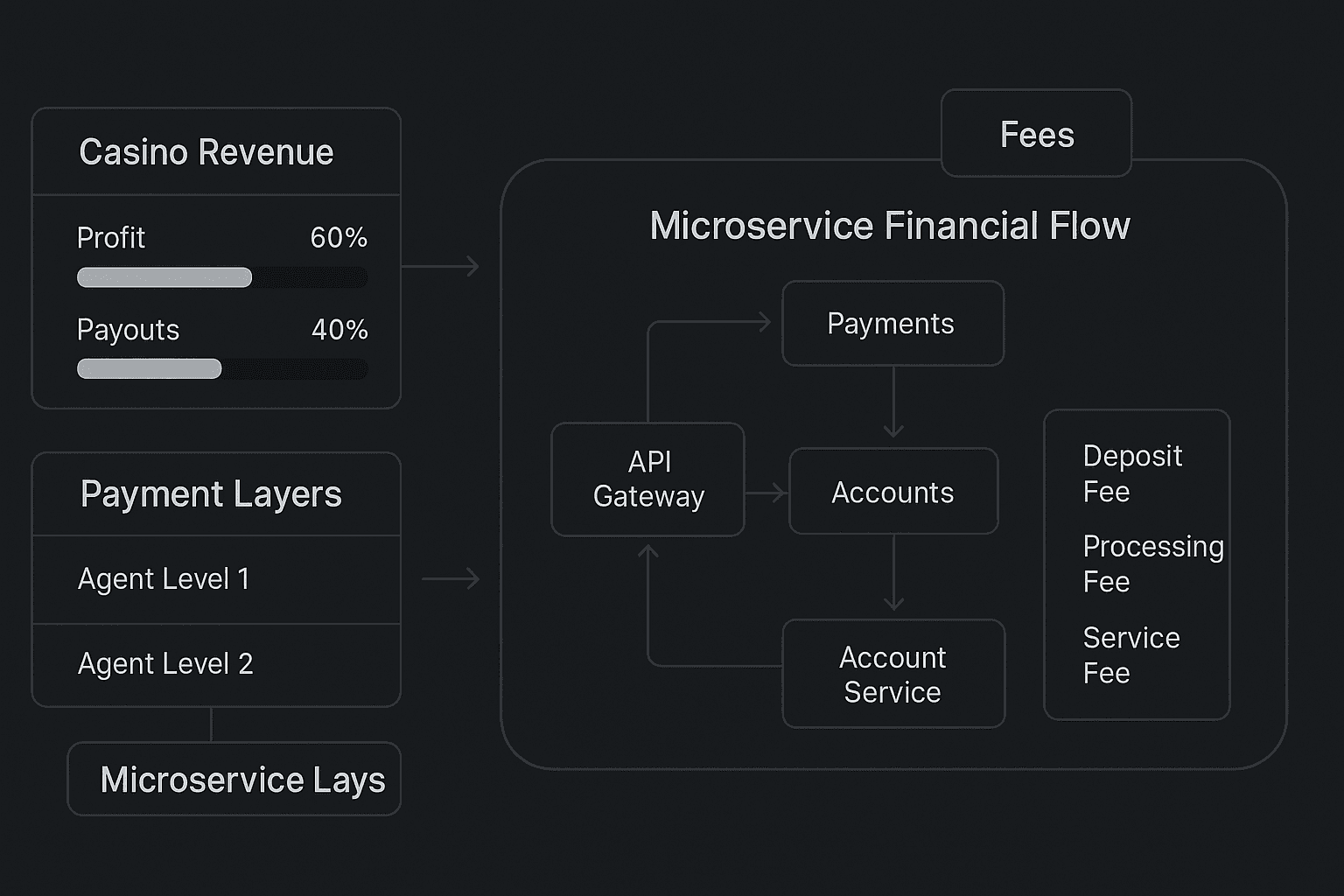 微服務視角下的包網平台 05：從 GGR 拆解博弈產業的成本結構