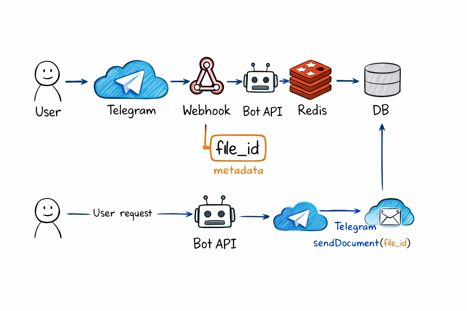 Telegram 機器人的大小事：拆解雲盤機器人